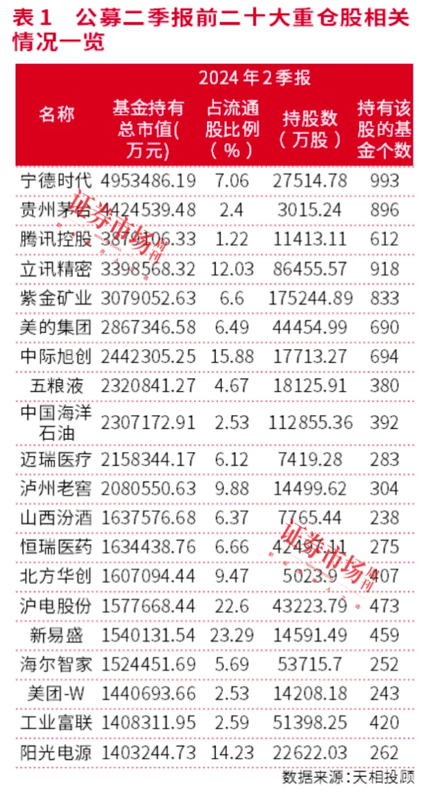 公募基金二季报调仓全披露，这些公司成明星基金经理“新宠”！扎堆加仓科技、红利资产、资源品方向