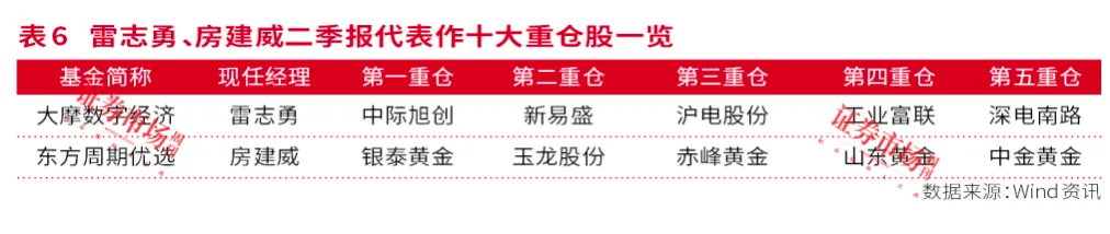 公募基金二季报调仓全披露，这些公司成明星基金经理“新宠”！扎堆加仓科技、红利资产、资源品方向