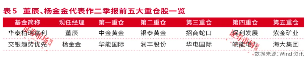 公募基金二季报调仓全披露，这些公司成明星基金经理“新宠”！扎堆加仓科技、红利资产、资源品方向