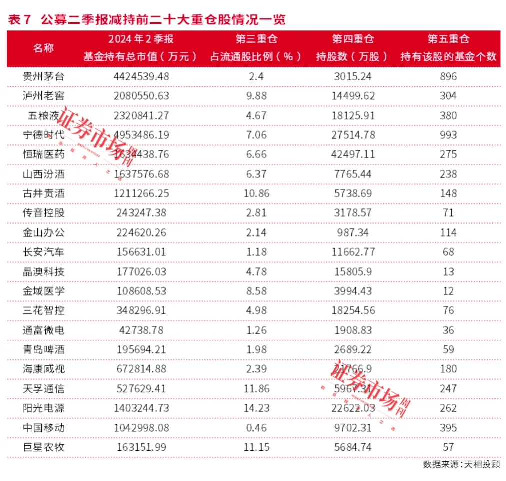 公募基金二季报调仓全披露，这些公司成明星基金经理“新宠”！扎堆加仓科技、红利资产、资源品方向