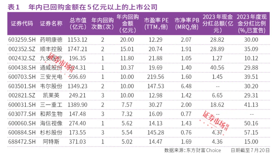 超预期！上市公司回购注销数量显著增长，中国平安、凯莱英等现身！这12家公司回购金额高达5亿元