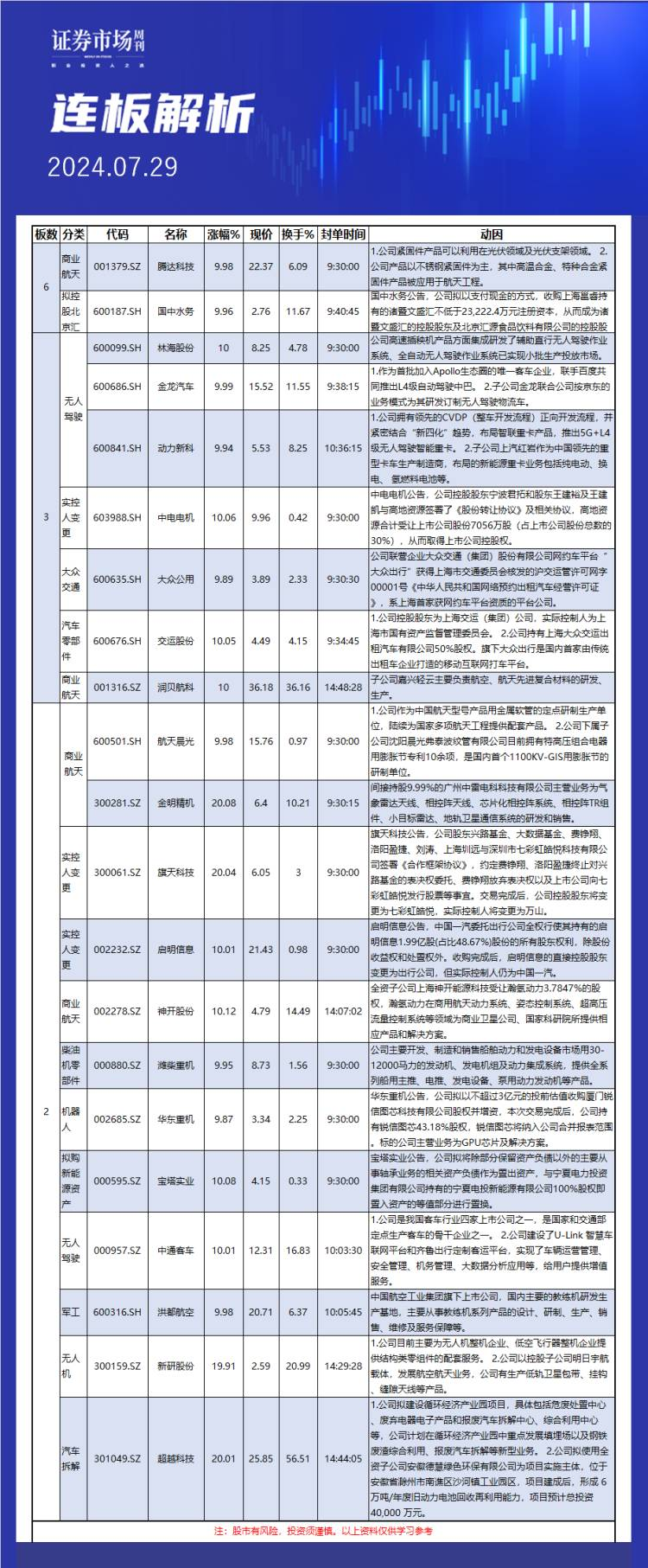 7月29日连板解析