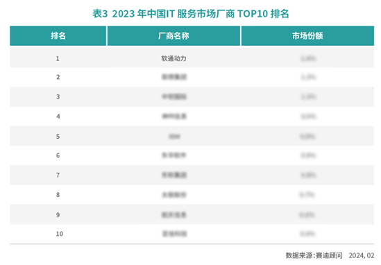 软通动力荣膺2023年中国IT服务市场份额第一名和IT咨询国内领导者厂商首位