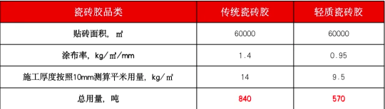 新品上市 | 华砂轻质瓷砖胶行业首创新技术，瓷砖好搭档！