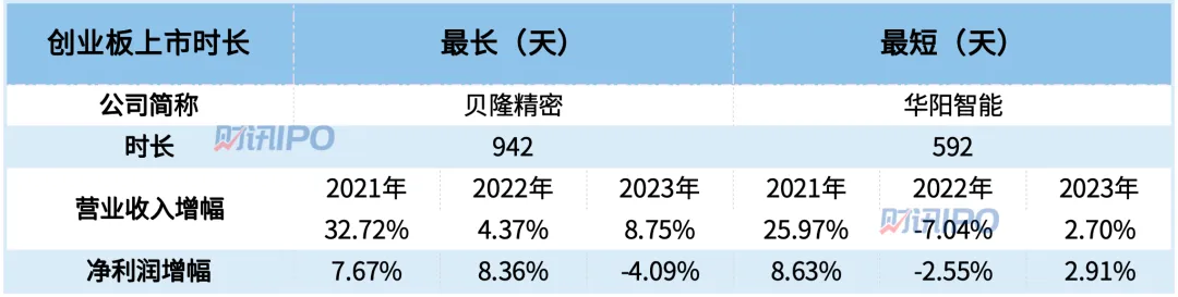 上半年有49家公司成功IPO！这家公司上市仅用时140天