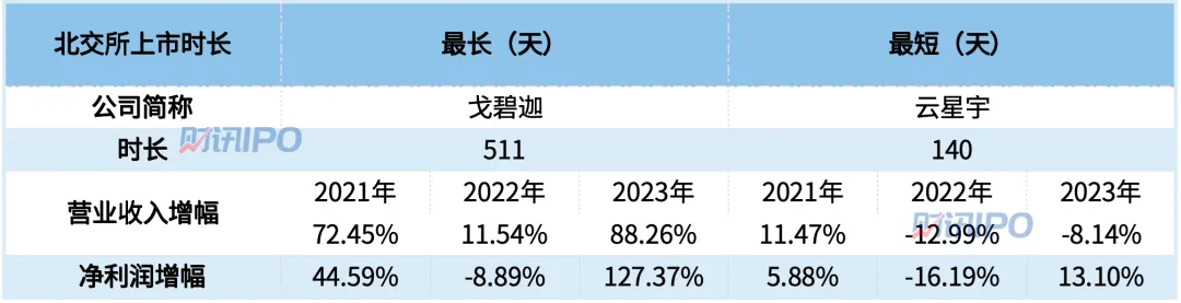 上半年有49家公司成功IPO！这家公司上市仅用时140天