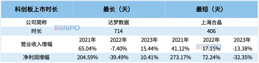 上半年有49家公司成功IPO！这家公司上市仅用时140天