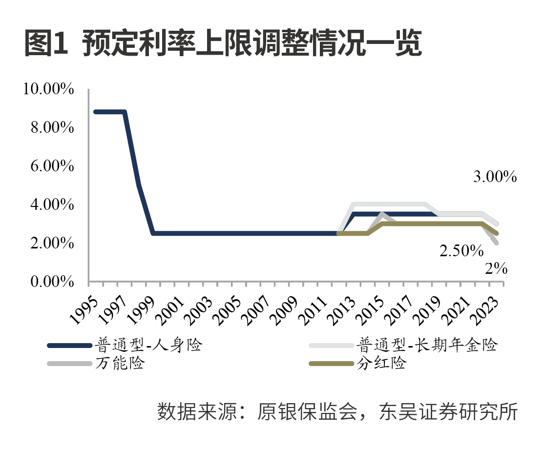 监管持续引导寿险预定利率下行