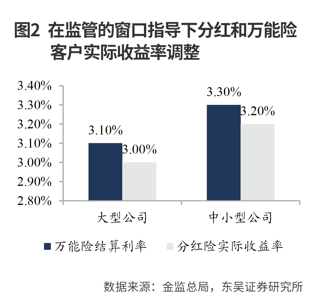 监管持续引导寿险预定利率下行