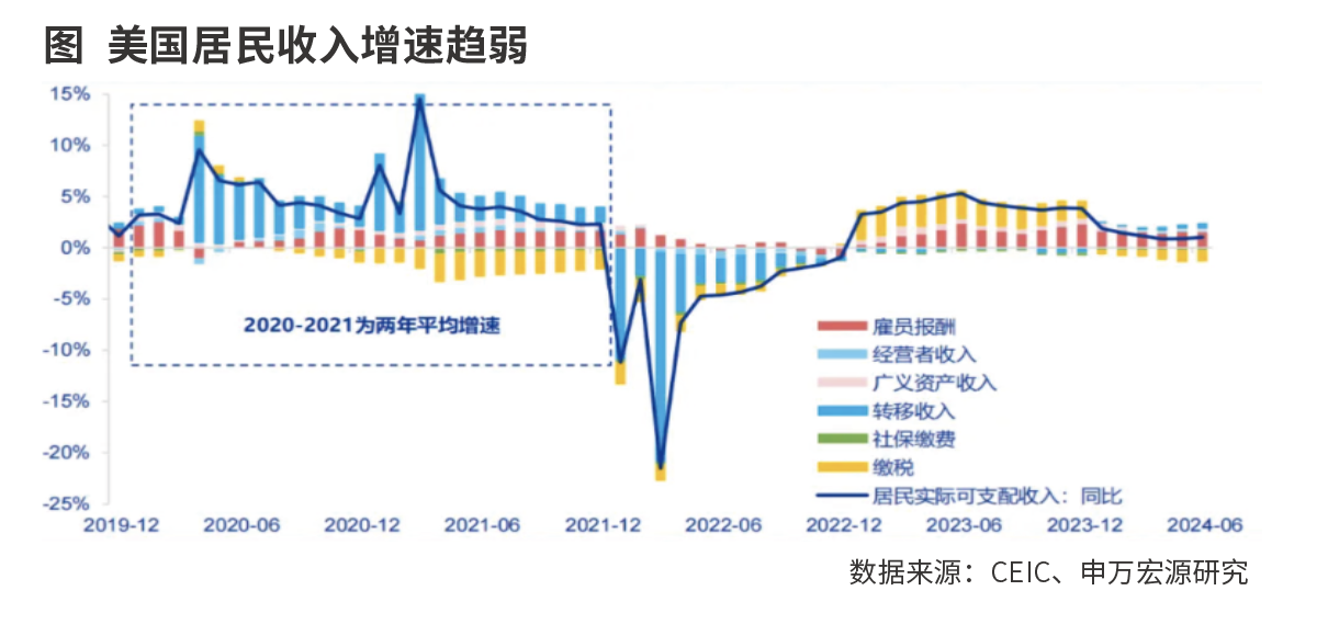 美国经济迷雾