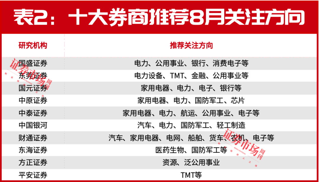 8月，十大券商都推的主线出现了
