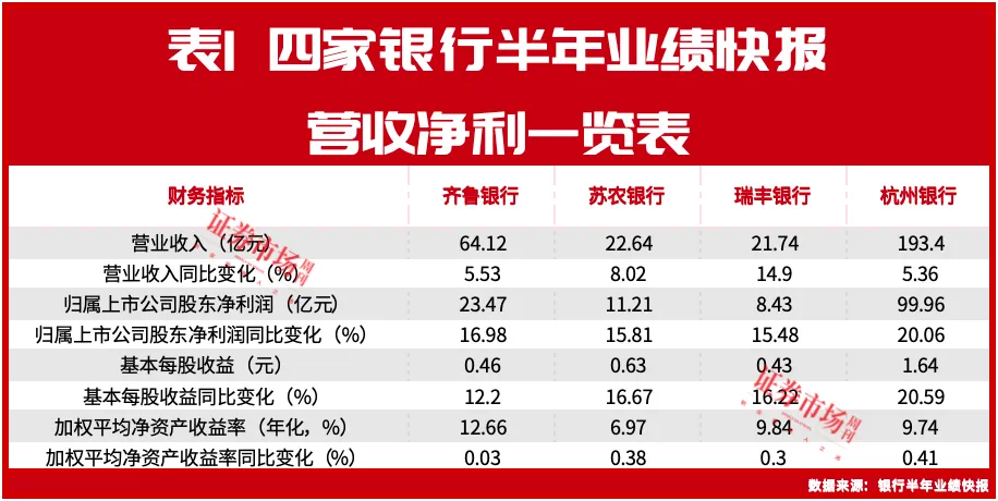 城农商行“优等生”交卷半年报，杭州银行坐实优质银行地位，瑞丰银行展现“小而美”特色