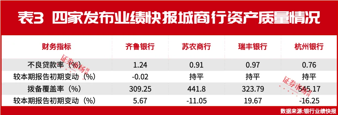 城农商行“优等生”交卷半年报，杭州银行坐实优质银行地位，瑞丰银行展现“小而美”特色