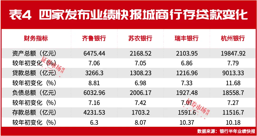 城农商行“优等生”交卷半年报，杭州银行坐实优质银行地位，瑞丰银行展现“小而美”特色