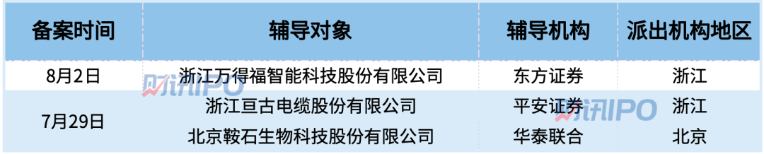 6家IPO终止，成电光信、壹连科技拿到证监会注册批文！