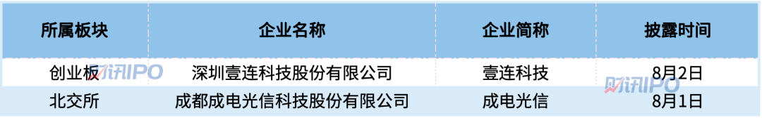 6家IPO终止，成电光信、壹连科技拿到证监会注册批文！