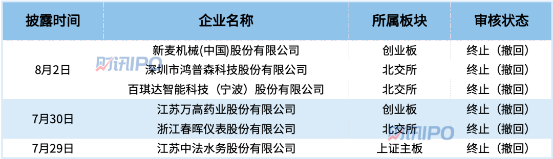 6家IPO终止，成电光信、壹连科技拿到证监会注册批文！