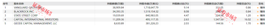 意外，英特尔股价三个交易日合计下跌34.58%！业绩两季亏损，前五大机构股东仍在增持