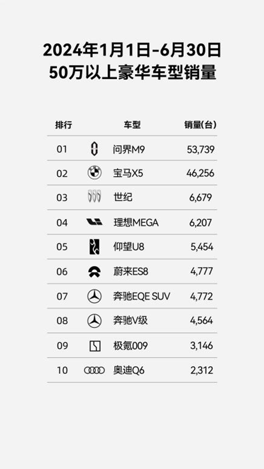 赛力斯与华为深化合作成效显著 问界M9持续领跑豪华车市场