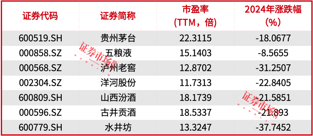 瑞银最新发声：当前白酒龙头估值相对合理，股息率抬升有望支撑白酒股估值