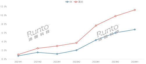 ALPD5.0技术是三色激光的新未来