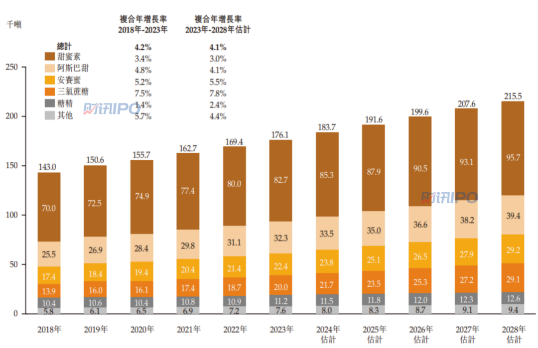 自曝离职率40%，这家公司借“零糖”风口开启上市之旅