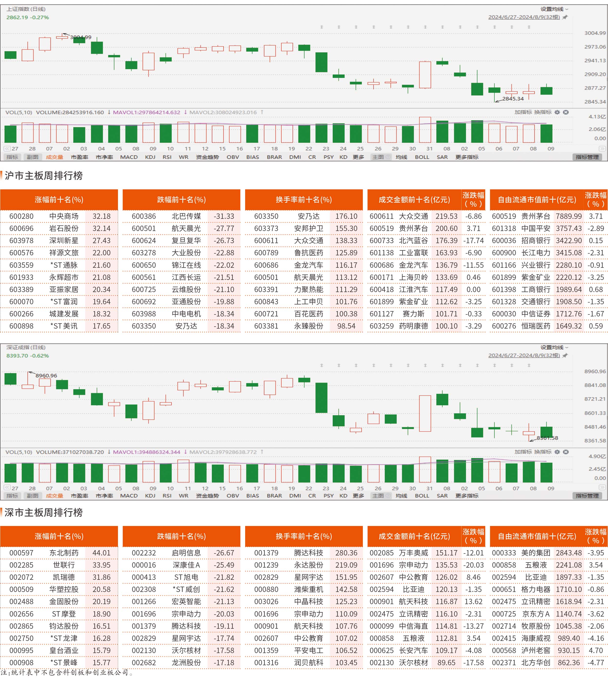 8月5日—8月9日沪市/深市主板观察