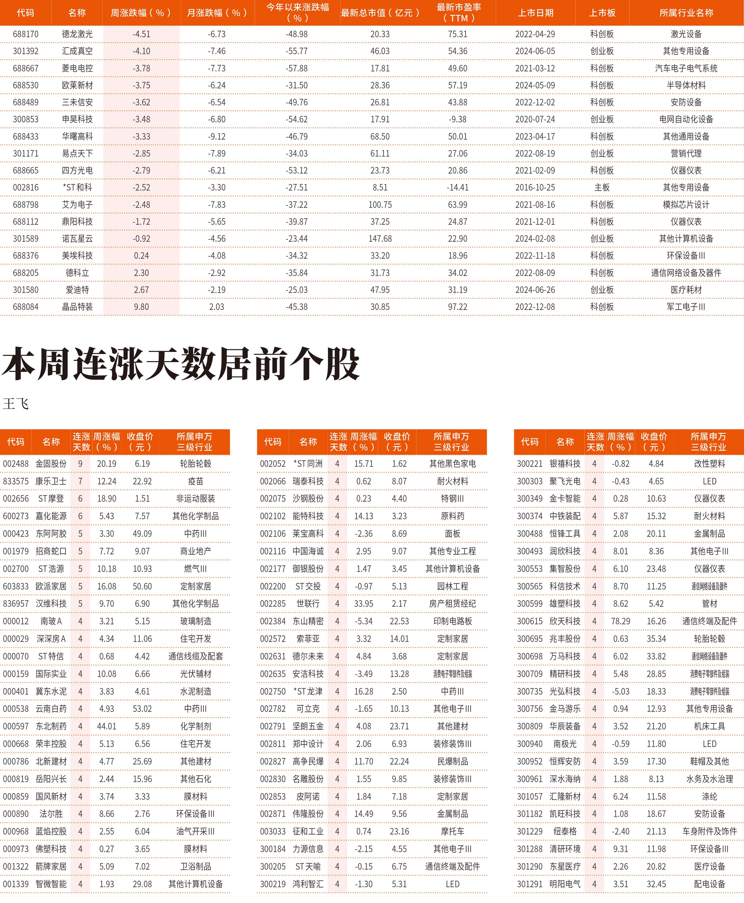 8月5日—8月9日连涨天数居前个股（1）