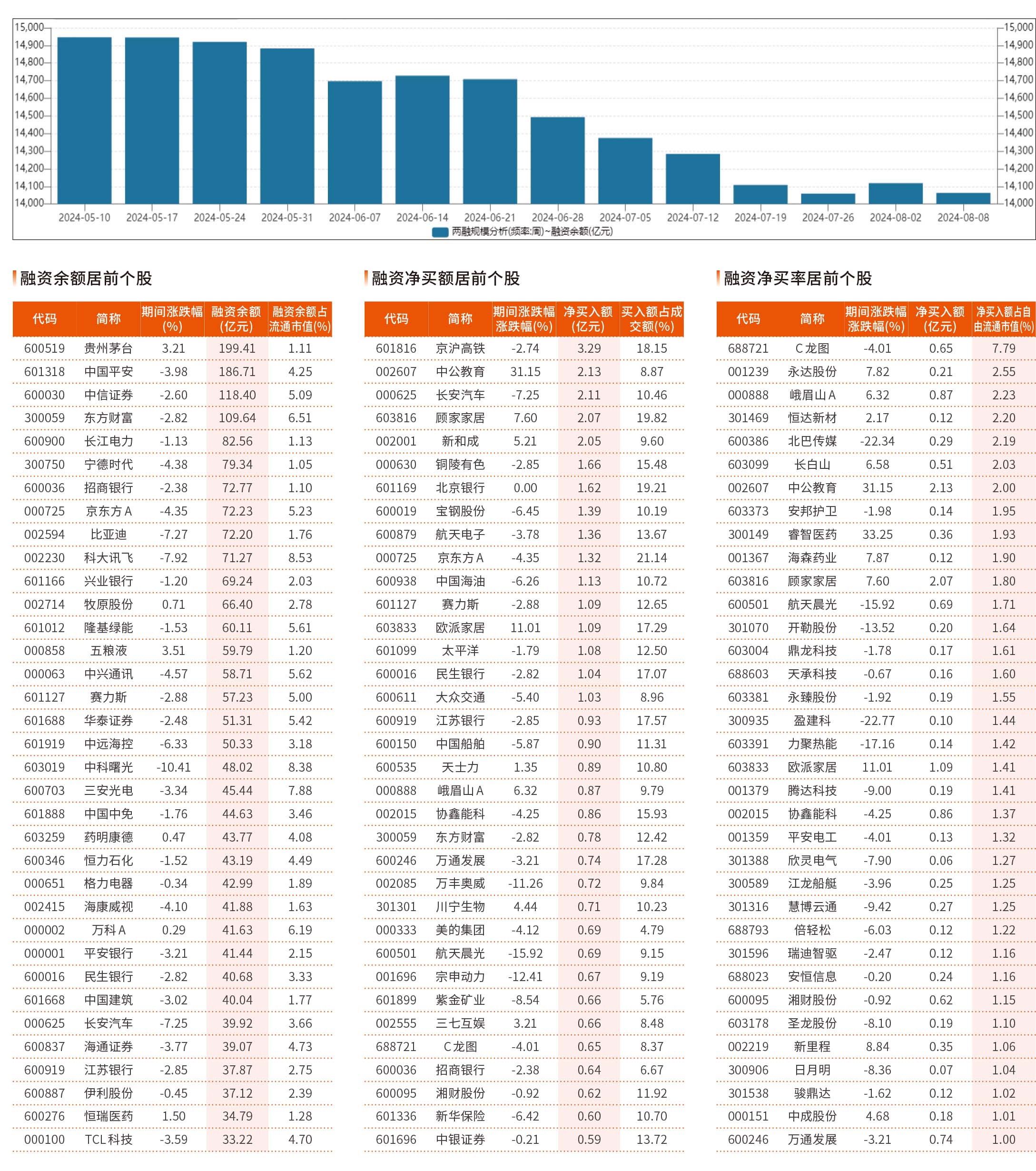 融资统计（8 月2 日~8 月8 日）