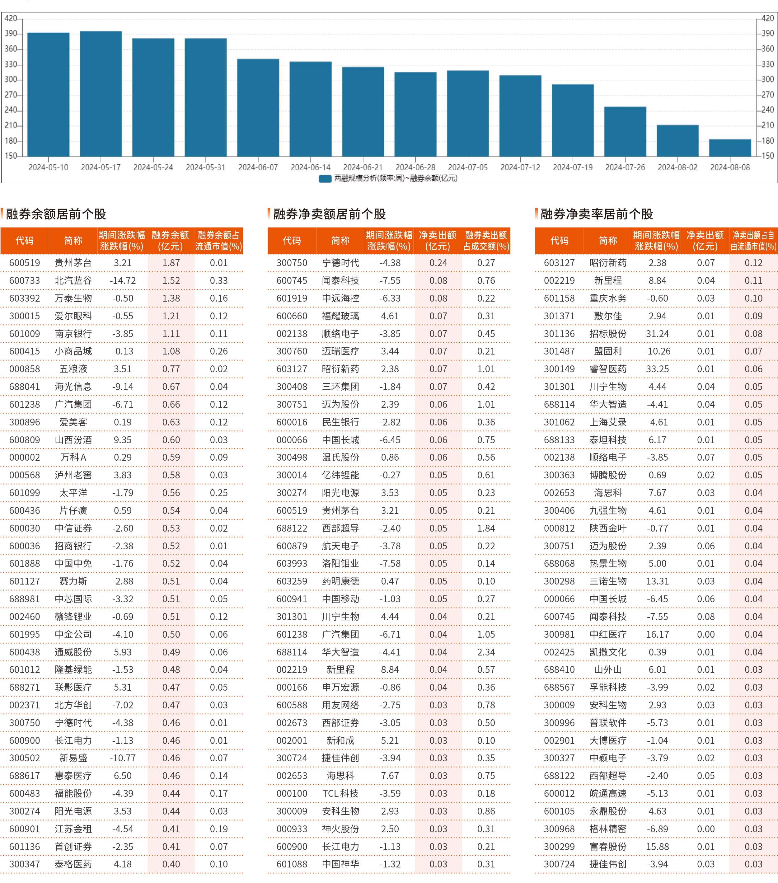 融券统计（8 月2 日~8 月8 日）