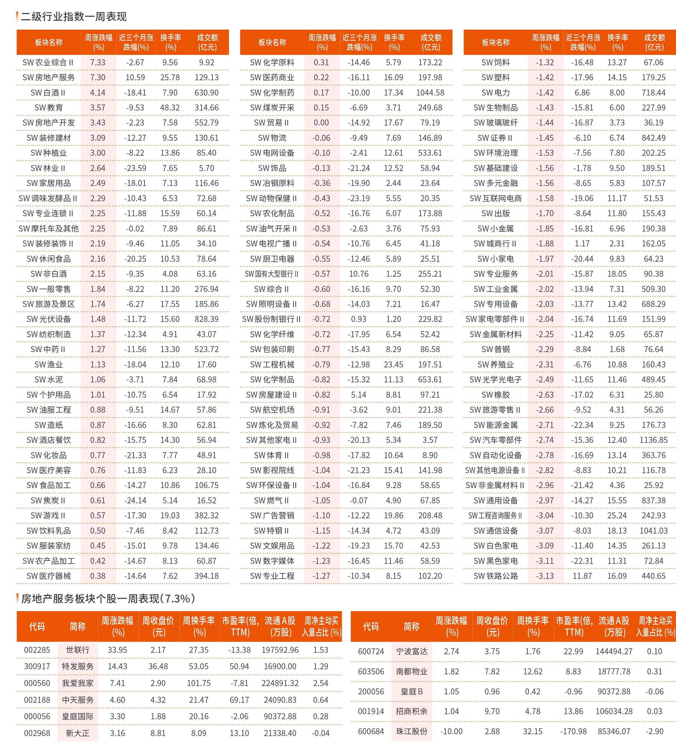 一周行业指数及重点行业个股表现（8 月5 日~8 月9 日）