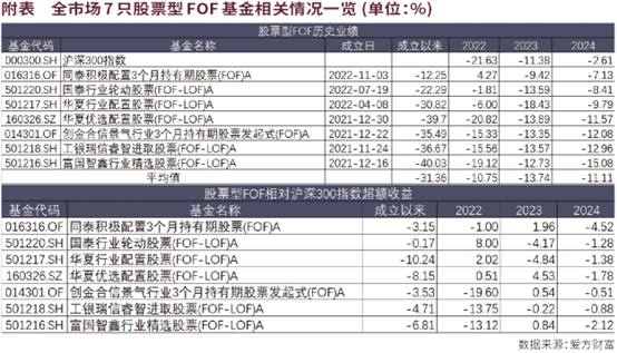 全市场公募FOF超500只  二季报显示最受欢迎的主动权益基金是它