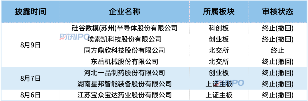 7家IPO终止，强达电路拿到批文，达科为终止注册！