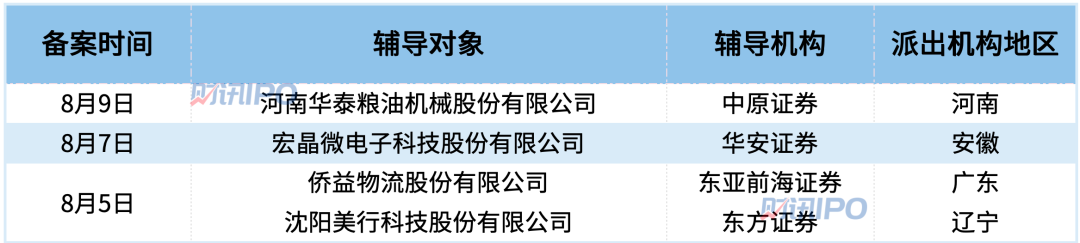 7家IPO终止，强达电路拿到批文，达科为终止注册！