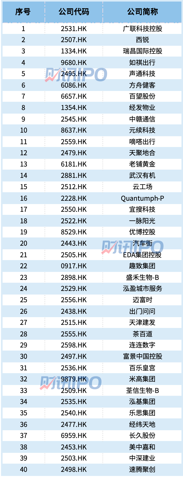 40只新股上市，港股IPO为何热度高涨？