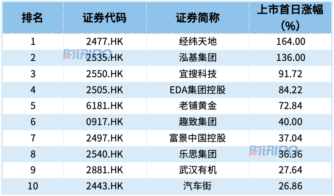 40只新股上市，港股IPO为何热度高涨？