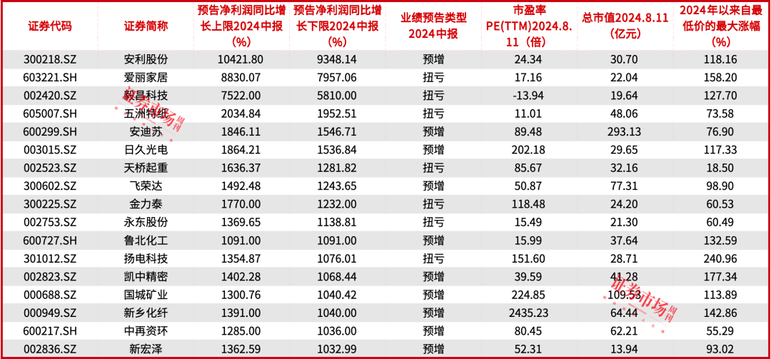 中期利润预增100倍！机构扎堆调研！这家细分龙头基本面正发生变化