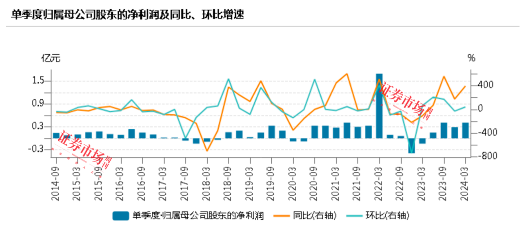 中期利润预增100倍！机构扎堆调研！这家细分龙头基本面正发生变化