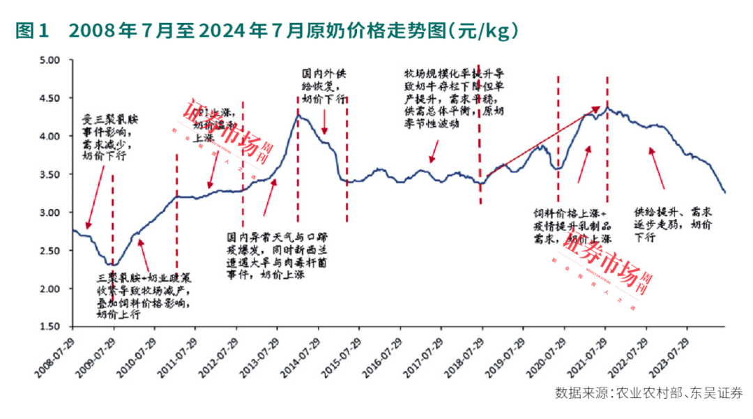 奶价下跌致奶企业绩下滑，中上游格局正在改善，出海成破局之道