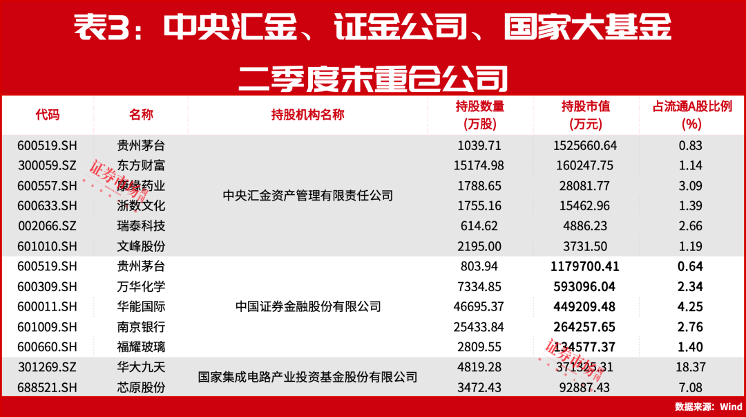 “国家队”持仓曝光！最爱这些标的！