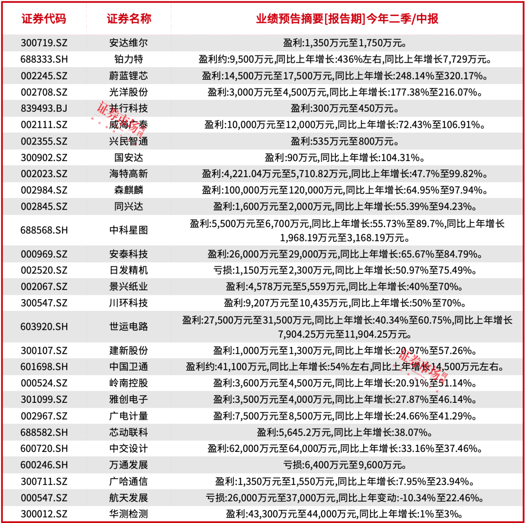 低空经济行情上演！超五成概念股业绩增长，宁德时代、亿纬锂能等正在加码