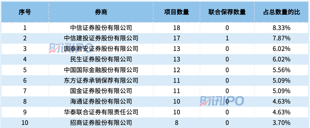 前8个月  谁在领跑IPO承销保荐业务？