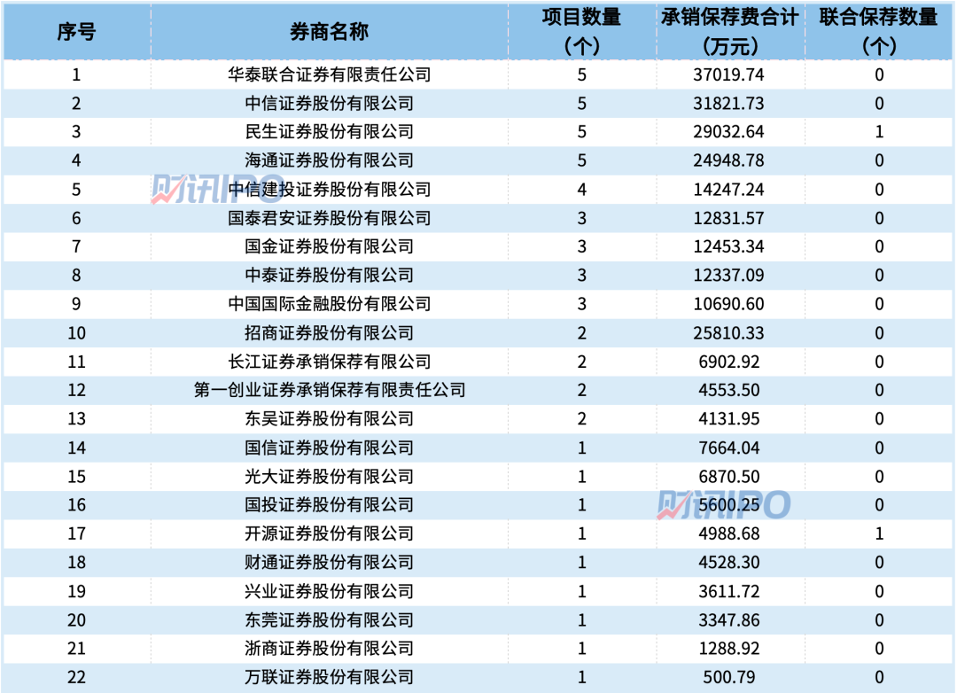 前8个月  谁在领跑IPO承销保荐业务？