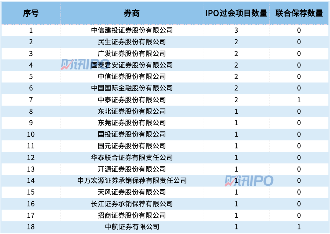 前8个月  谁在领跑IPO承销保荐业务？