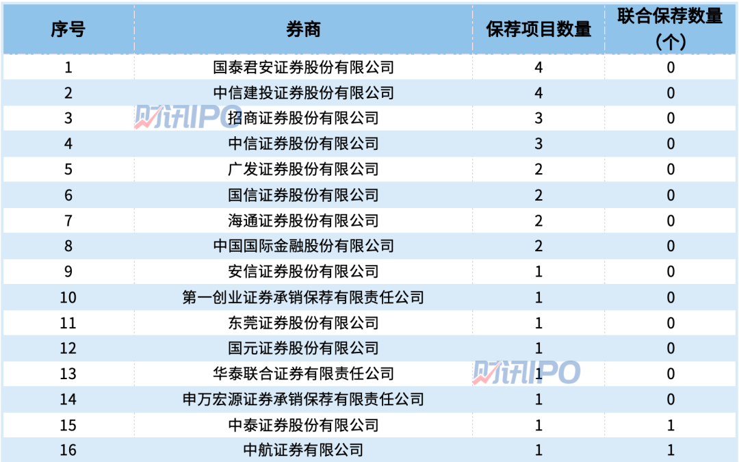 前8个月  谁在领跑IPO承销保荐业务？