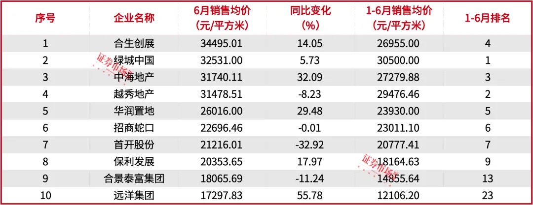 中海地产追赶“销冠”保利发展，绿城中国卖房“最贵”，6月龙头房企销售增速同比回正