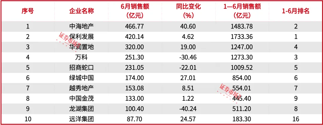 中海地产追赶“销冠”保利发展，绿城中国卖房“最贵”，6月龙头房企销售增速同比回正