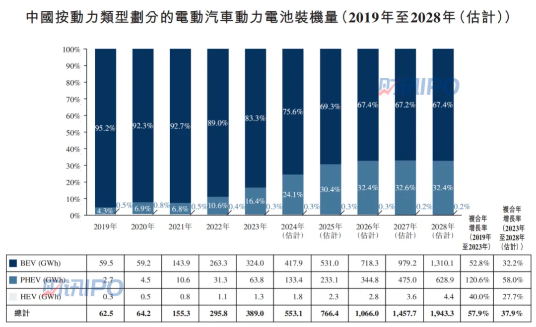 估值182亿、成立5年便IPO！动力电池独角兽“来袭”！