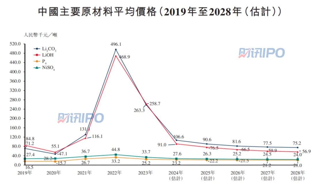 估值182亿、成立5年便IPO！动力电池独角兽“来袭”！