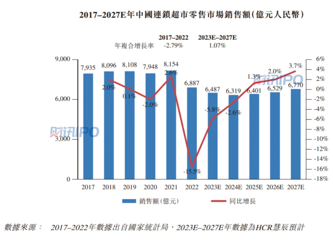 年入14亿 扬州地标性超市要来IPO了！